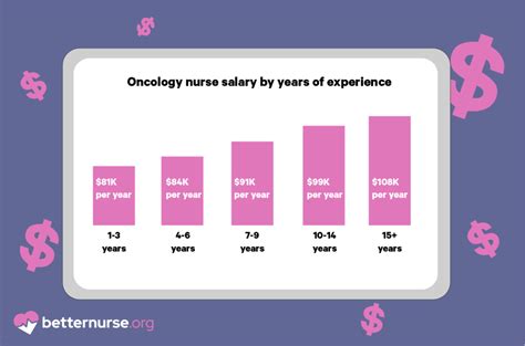 salary of oncology nurse|More.